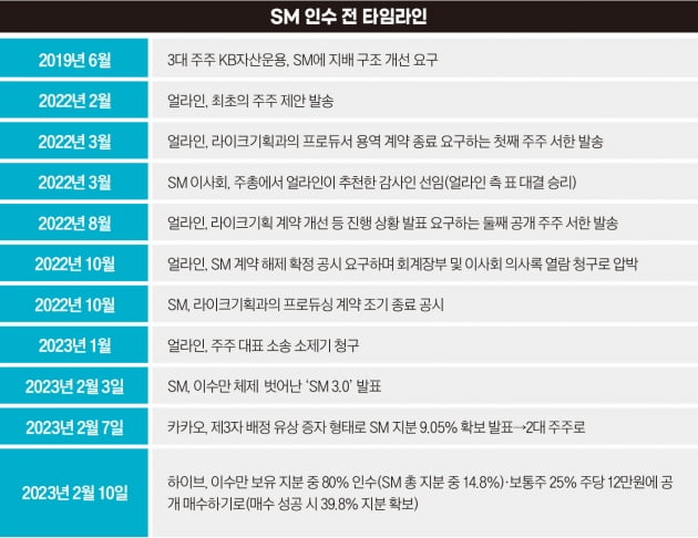 ‘수만 없는 SM’을 원한다…1.1%의 요구로 시작된 SM 인수 전쟁 스토리