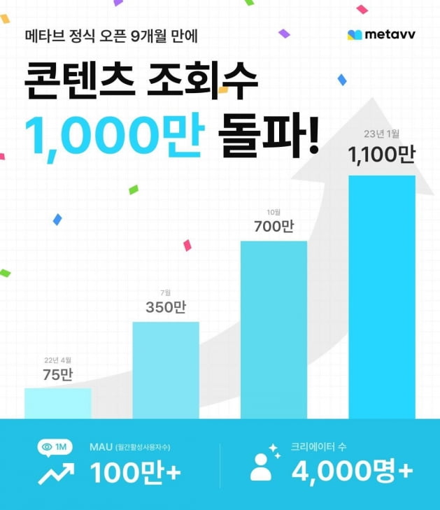 인터랙티브 웹 플랫폼 ‘메타브’, 오픈 9개월 만에 콘텐츠 조회수 1,000만 돌파