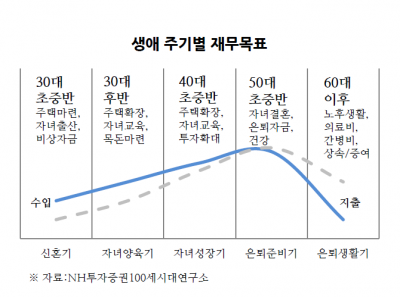 [스페셜]한세연 NH투자증권 전문위원, "노후가 든든해지는 3단계 은퇴 전략은"