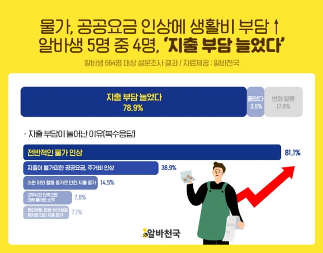 주머니 사정 부담되는 알바생들···식비·구독료 줄이고, 추가 알바 구한다 