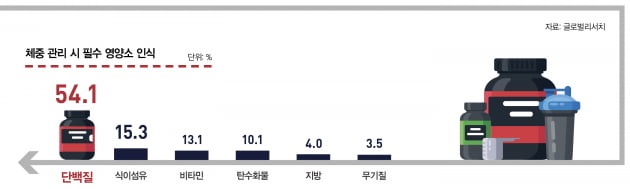 [special] MZ부터 실버까지 단백질에 꽂힌 이유