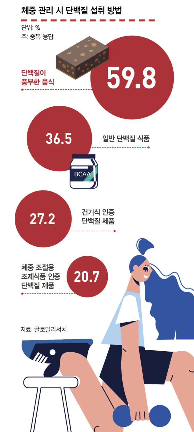 [special] MZ부터 실버까지 단백질에 꽂힌 이유