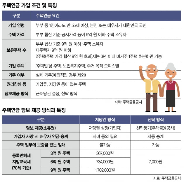 노후에 집 1채 남았다면, 생활비 마련은