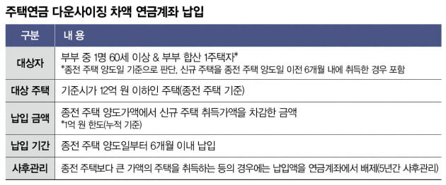 노후에 집 1채 남았다면, 생활비 마련은