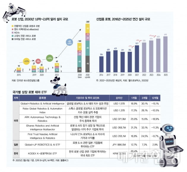 [Inside ETF] 노동력 부족 ‘가속화’…로봇 ETF 관심 고조