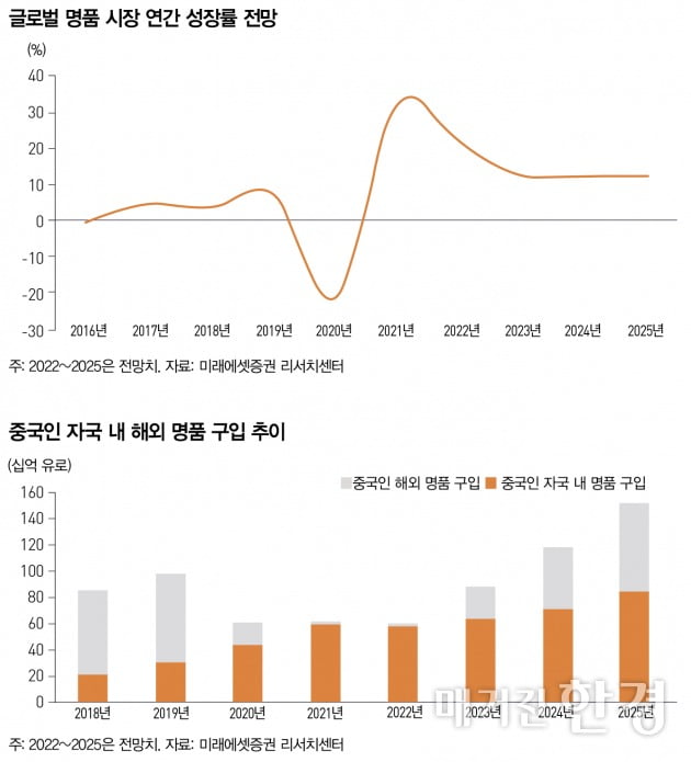 [Global Report] 中, 소비 회복세...글로벌 명품 시장 '화색'