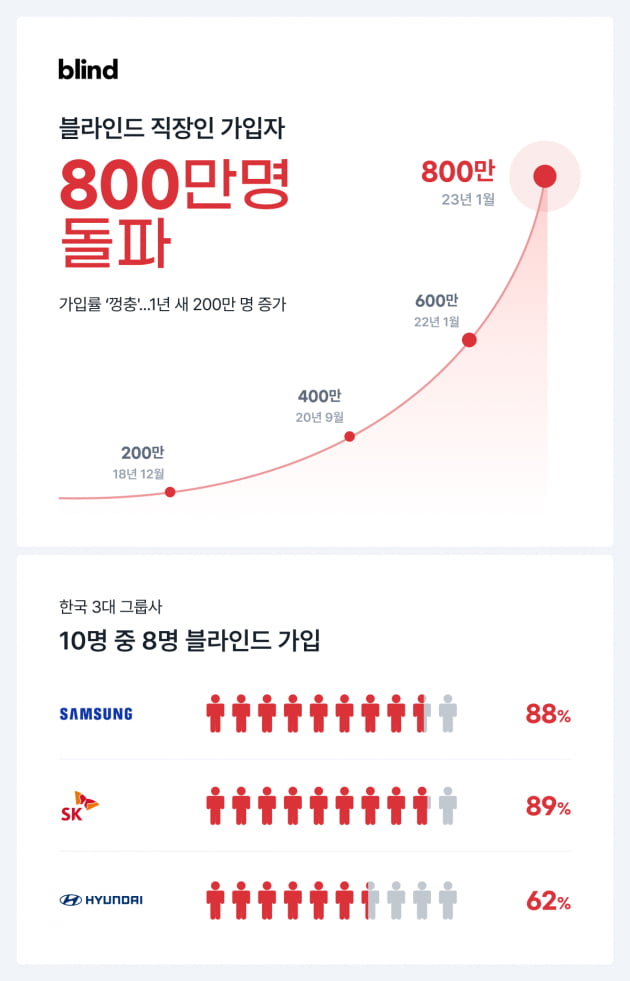 삼성·SK·현대차 직원 10명 중 8명이 가입한 앱, 가입자 수 800만명 넘어섰다 