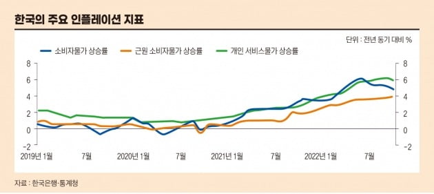 <그림 1> 한국의 주요 인플레 지표 추이 (자료: 한국은행·통계청, 그래픽=배자영 기자)
