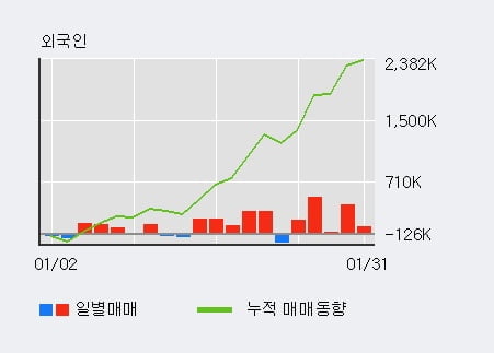 'SK증권' 52주 신고가 경신, 전일 외국인 대량 순매수