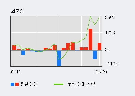 '코스모신소재' 52주 신고가 경신, 전일 외국인 대량 순매수