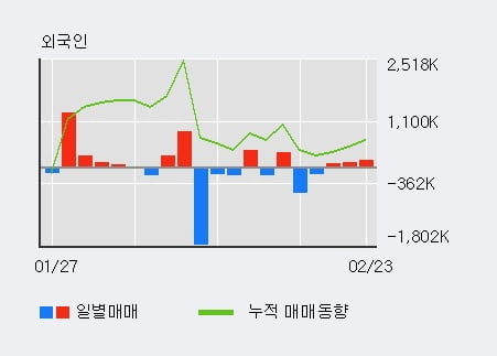 '이수페타시스' 52주 신고가 경신, 외국인 3일 연속 순매수(34.9만주)