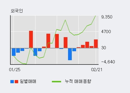 '영원무역홀딩스' 52주 신고가 경신, 외국인, 기관 각각 5일, 12일 연속 순매수