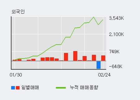 'DB' 52주 신고가 경신, 외국인, 기관 각각 3일, 18일 연속 순매수