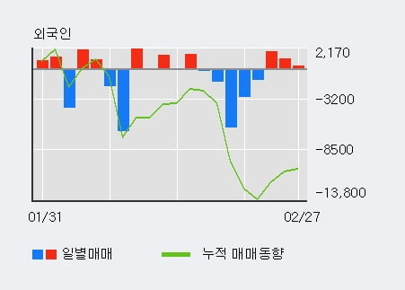 '서울가스' 52주 신고가 경신, 외국인 3일 연속 순매수(3,249주)