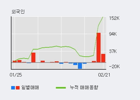 '한국알콜' 52주 신고가 경신, 전일 외국인 대량 순매수