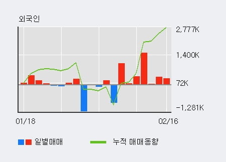 '현대두산인프라코어' 52주 신고가 경신, 전일 외국인 대량 순매수