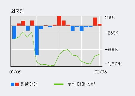 '중앙디앤엠' 52주 신고가 경신, 전일 외국인 대량 순매수