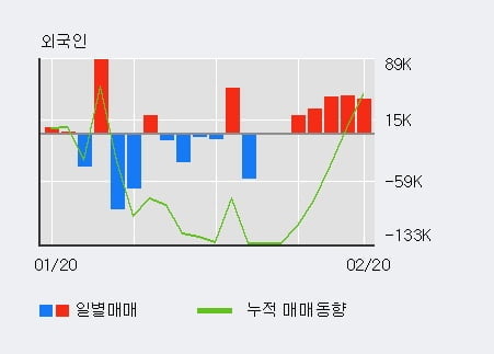 'KTis' 52주 신고가 경신, 전일 외국인 대량 순매수