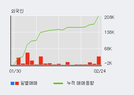 '엠로' 52주 신고가 경신, 전일 외국인 대량 순매수