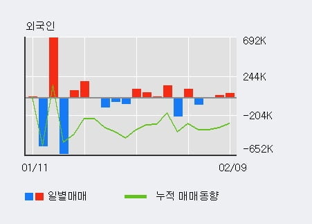 '테라사이언스' 52주 신고가 경신, 전일 외국인 대량 순매수