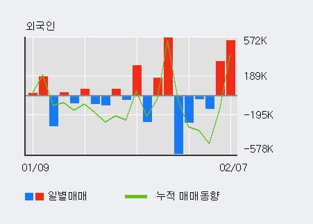 '비보존 제약' 52주 신고가 경신, 전일 외국인 대량 순매수