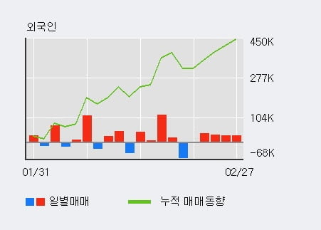 '톱텍' 52주 신고가 경신, 전일 외국인 대량 순매수