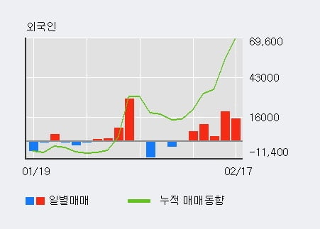 '동일금속' 52주 신고가 경신, 최근 3일간 외국인 대량 순매수