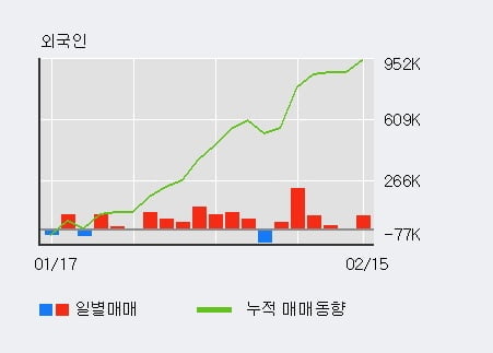 'GKL' 52주 신고가 경신, 전일 외국인 대량 순매수