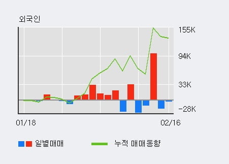 '필옵틱스' 52주 신고가 경신, 최근 3일간 외국인 대량 순매수