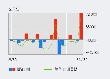 '씨이랩' 52주 신고가 경신, 전일 외국인 대량 순매수