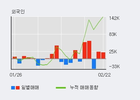 '서연이화' 52주 신고가 경신, 최근 5일간 기관 대량 순매수