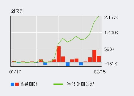 '티쓰리' 52주 신고가 경신, 전일 외국인 대량 순매수