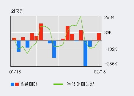 '엑셈' 52주 신고가 경신, 전일 외국인 대량 순매수