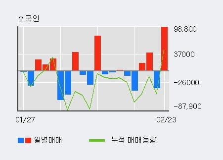 'AP위성' 52주 신고가 경신, 기관 5일 연속 순매수(21.8만주)