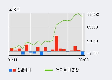 '케어젠' 52주 신고가 경신, 기관 3일 연속 순매수(8,910주)