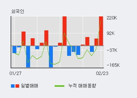 '뉴로메카' 52주 신고가 경신, 전일 외국인 대량 순매수