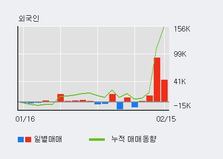 '티에프이' 52주 신고가 경신, 전일 외국인 대량 순매수