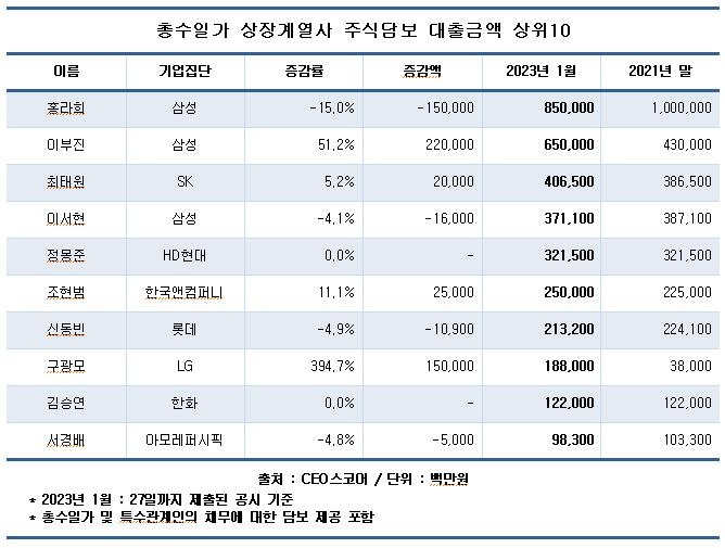 대기업 오너일가 주식담보대출 5조원 넘어…대출액 1위 홍라희