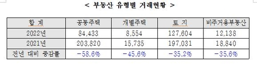 경기도 작년 부동산 거래량 46.6%↓…미분양 물량은 증가세(종합)