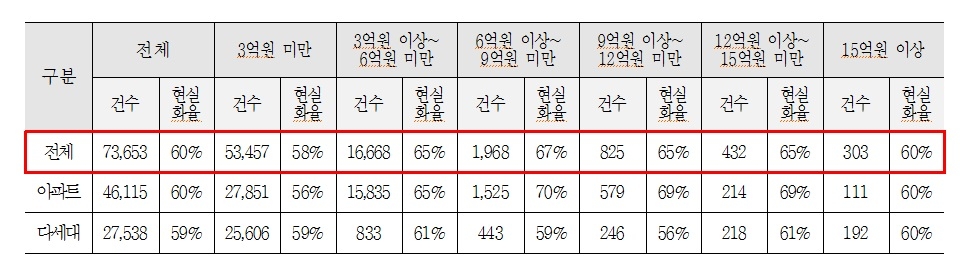 경기도 작년 부동산 거래량 46.6%↓…미분양 물량은 증가세(종합)