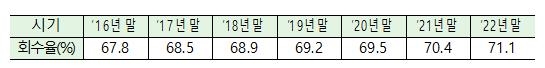 정부, 작년 4분기 공적자금 396억원 회수…회수율 71.1%