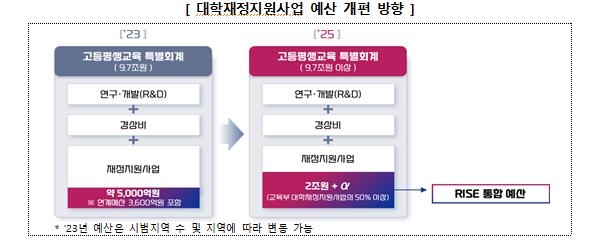 정부가 집행하던 대학예산 2조+α, 2025년부터 지자체로 넘긴다