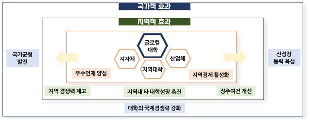 정부가 집행하던 대학예산 2조+α, 2025년부터 지자체로 넘긴다