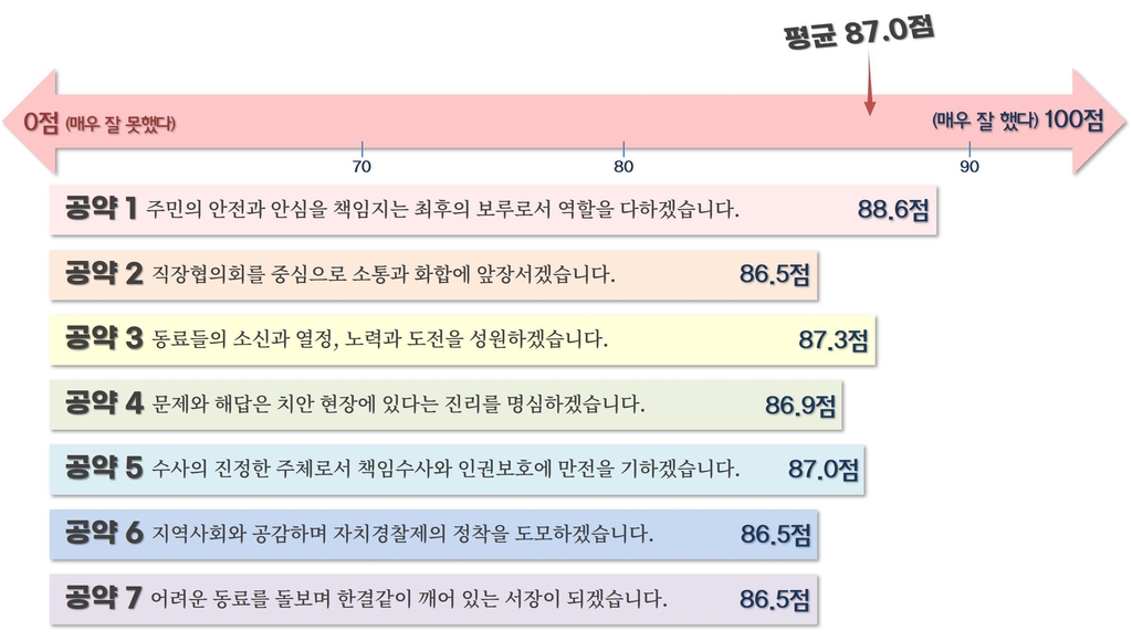 "직원 평가받겠다"…공약 이행도 점검 부산 남부경찰서장