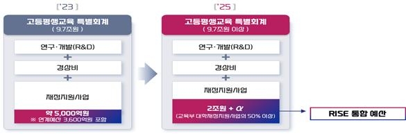 "대학·지역 함께 소멸할 위기"…지역대학 지원체계 대수술