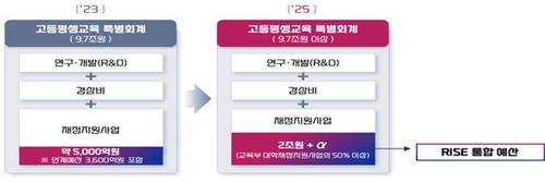 "대학·지역 함께 소멸할 위기"…지역대학 지원체계 대수술(종합)