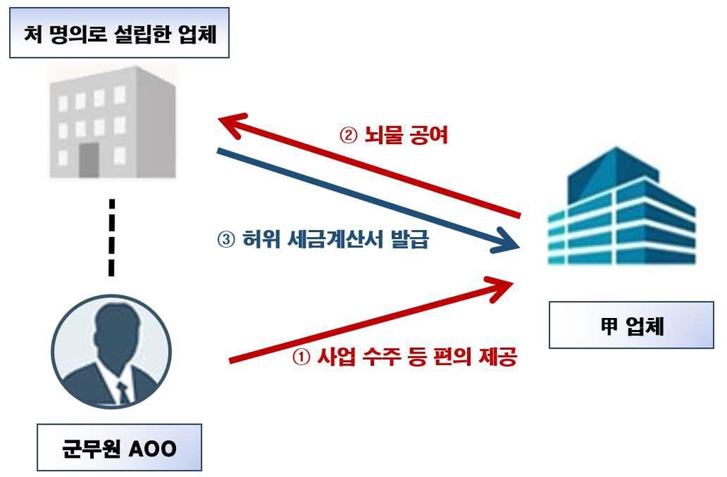 해군함대 공사수주 대가로 13억원 받은 고위군무원 구속기소