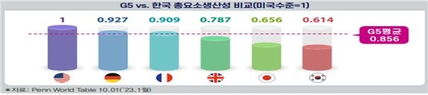 "韓총요소생산성 미국의 61% 수준…독·영·일에도 뒤져"