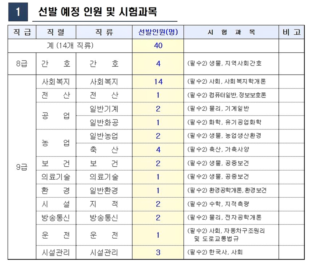 태백시, 올해 지방공무원 80명 채용…역대 최다