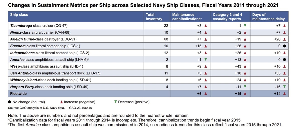 위기의 美 해군, 10년간 '부품 돌려막기' 늘고 정비는 늦어져